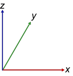 A 3D coordinate frame consisting of three lines originating from one position. The axes are labeled x, y, and z.