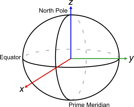 An ellipsoid representing the earth with a coordinate frame consisting of three orthogonal lines originating from the center of the earth. The equator wraps around the center of the earth from left to right and the prime meridian wraps around the center of the earth from the bottom to the top, following the orientation of the z-axis.