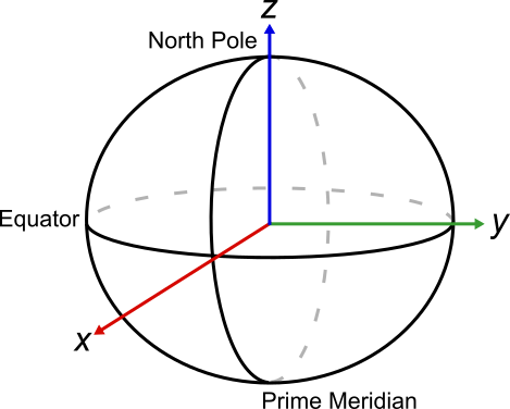 An ellipsoid representing the earth with a coordinate frame consisting of three orthogonal lines originating from the center of the earth. The equator wraps around the center of the earth from left to right and the prime meridian wraps around the center of the earth from the bottom to the top, following the orientation of the z-axis.