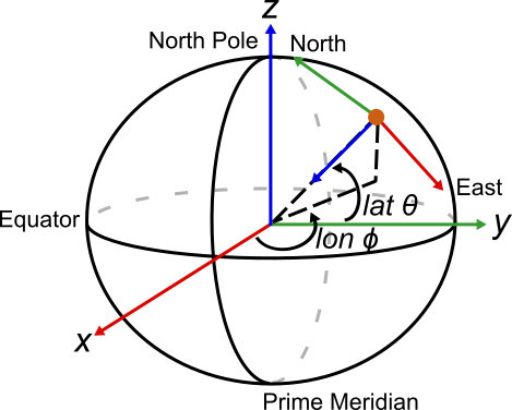 ECEF coordinate frame with an orange circle denoting an arbitrary position on the earth. From the circle originates three lines representing the NED coordinate system.