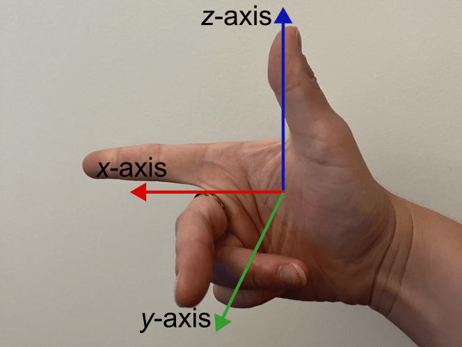 A hand with a coordinate frame drawn on top. Three fingers in the image are being used to represent the three axes. The thumb points upwards, representing the z-axis. The pointer finger points to the left of the image, representing the x-axis. The middle finger points towards the viewer, representing the y-axis.