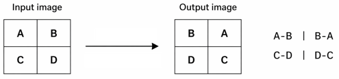 Diagram showing horizontal flip of a 2×2 image. The input image displays A at top-left, B at top-right, C at bottom-left, and D at bottom-right. After horizontal flip, the output image shows B at top-left, A at top-right, D at bottom-left, and C at bottom-right, illustrating left-to-right mirroring of pixel positions.