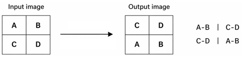 Diagram showing vertical flip of a 2×2 image. The input image displays A at top-left, B at top-right, C at bottom-left, and D at bottom-right. After vertical flip, the output image shows C at top-left, D at top-right, A at bottom-left, and B at bottom-right, illustrating top-to-bottom mirroring of pixel positions.