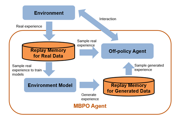 Example of an MBPO agent interacting with an environment.