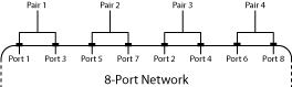Odd-numbered ports are followed by even-numbered ports in an 8-port network
