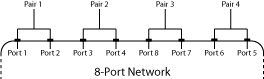 Half of the ports are in ascending order and half of the ports are in descending order