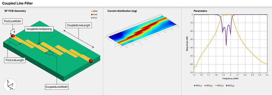 Three part image from right to left: Default image of a coupled line filter. Current distribution on the coupled line filter. S-parameters plot of the coupled line filter.