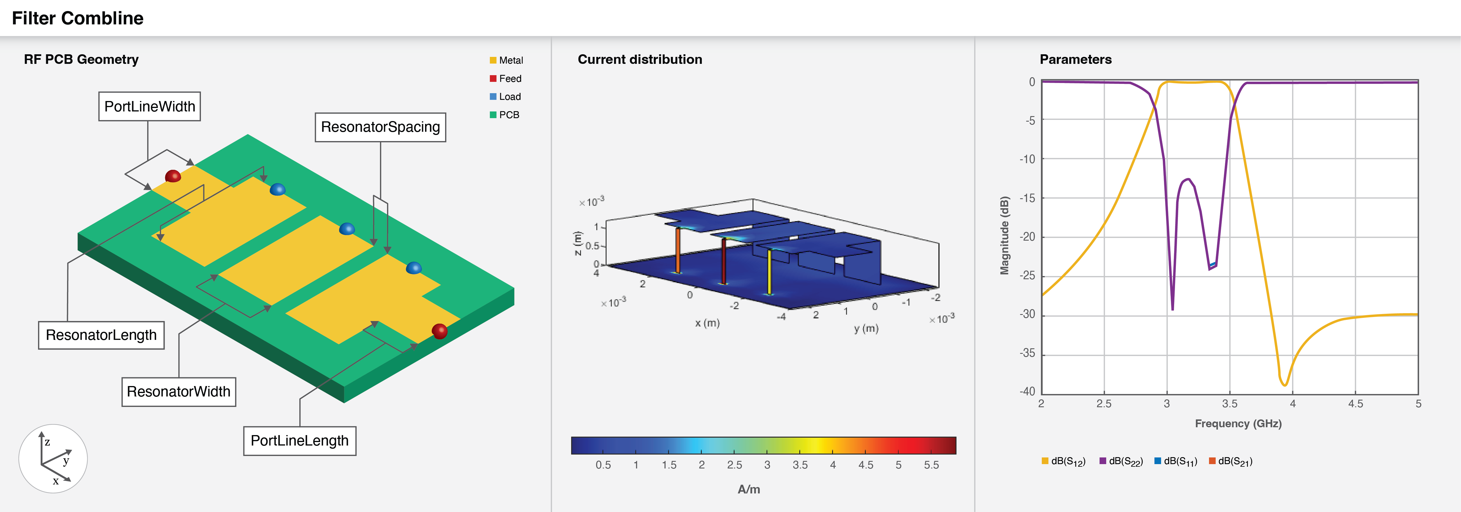 Three part image from right to left: Default image of a combline filter. Current distribution on the combline filter. S-parameters plot of the combline filter.