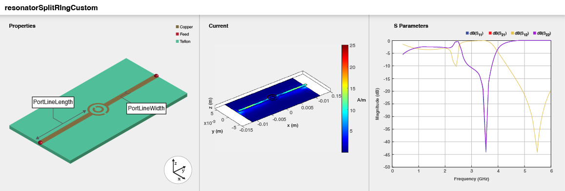 Three part image from right to left: Default image of a custom split-ring resonator. Current distribution on the resonator. S-parameters plot of the resonator.