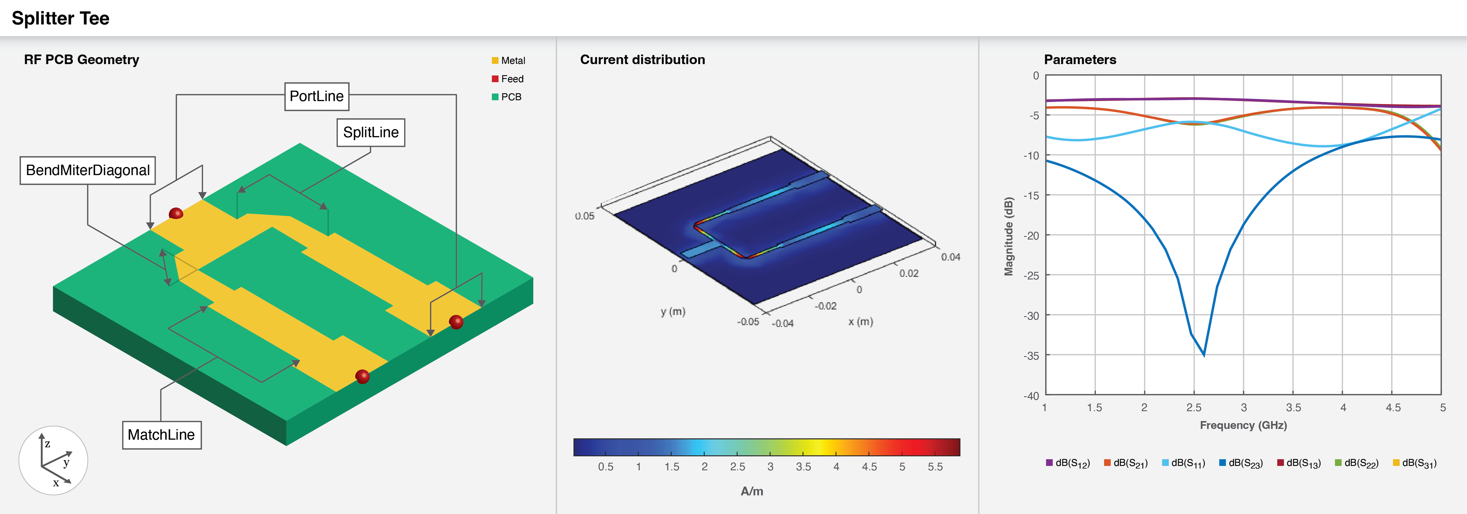 Three part image from right to left: Default image of a T-junction splitter. Current distribution on the T-junction splitter. S-parameters plot of the T-junction splitter.