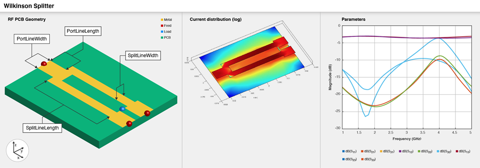 Three part image from right to left: Default image of a Wilkinson splitter. Current distribution on the Wilkinson splitter. S-parameters plot of the Wilkinson splitter.