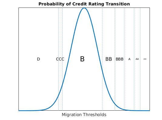 Credit Rating Migration Risk - MATLAB & Simulink - MathWorks España