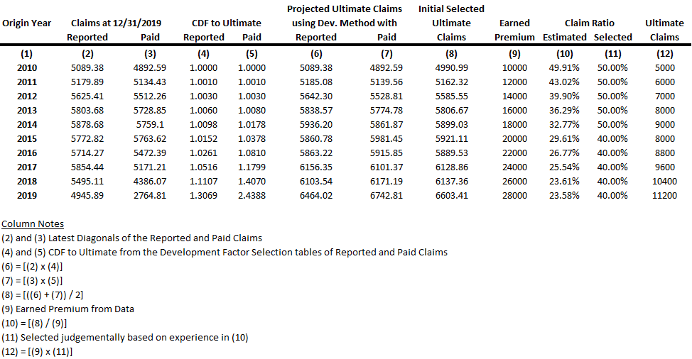 Projected ultimate claims report