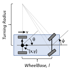 Modelo de vehículo con dirección similar a la de un automóvil - MATLAB -  MathWorks España