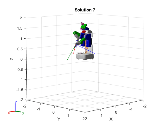 Figure contains an axes object. The axes object with title Solution 7, xlabel X, ylabel Y contains 248 objects of type patch, line. These objects represent base_footprint, base_link, base_bellow_link, base_laser_link, bl_caster_rotation_link, bl_caster_l_wheel_link, bl_caster_r_wheel_link, br_caster_rotation_link, br_caster_l_wheel_link, br_caster_r_wheel_link, fl_caster_rotation_link, fl_caster_l_wheel_link, fl_caster_r_wheel_link, fr_caster_rotation_link, fr_caster_l_wheel_link, fr_caster_r_wheel_link, torso_lift_link, head_pan_link, head_tilt_link, head_plate_frame, head_mount_link, head_mount_kinect_ir_link, head_mount_kinect_ir_optical_frame, head_mount_kinect_rgb_link, head_mount_kinect_rgb_optical_frame, head_mount_prosilica_link, head_mount_prosilica_optical_frame, projector_wg6802418_frame, projector_wg6802418_child_frame, sensor_mount_link, double_stereo_link, narrow_stereo_link, narrow_stereo_l_stereo_camera_frame, narrow_stereo_l_stereo_camera_optical_frame, narrow_stereo_r_stereo_camera_frame, narrow_stereo_r_stereo_camera_optical_frame, narrow_stereo_optical_frame, wide_stereo_link, wide_stereo_l_stereo_camera_frame, wide_stereo_l_stereo_camera_optical_frame, wide_stereo_r_stereo_camera_frame, wide_stereo_r_stereo_camera_optical_frame, wide_stereo_optical_frame, high_def_frame, high_def_optical_frame, imu_link, l_shoulder_pan_link, l_shoulder_lift_link, l_upper_arm_roll_link, l_upper_arm_link, l_elbow_flex_link, l_forearm_roll_link, l_forearm_cam_frame, l_forearm_cam_optical_frame, l_forearm_link, l_wrist_flex_link, l_wrist_roll_link, l_gripper_palm_link, l_gripper_l_finger_link, l_gripper_l_finger_tip_link, l_gripper_led_frame, l_gripper_motor_accelerometer_link, l_gripper_motor_slider_link, l_gripper_motor_screw_link, l_gripper_r_finger_link, l_gripper_r_finger_tip_link, l_gripper_l_finger_tip_frame, l_gripper_tool_frame, l_torso_lift_side_plate_link, laser_tilt_mount_link, laser_tilt_link, r_shoulder_pan_link, r_shoulder_lift_link, r_upper_arm_roll_link, r_upper_arm_link, r_elbow_flex_link, r_forearm_roll_link, r_forearm_cam_frame, r_forearm_cam_optical_frame, r_forearm_link, r_wrist_flex_link, r_wrist_roll_link, r_gripper_palm_link, r_gripper_l_finger_link, r_gripper_l_finger_tip_link, r_gripper_led_frame, r_gripper_motor_accelerometer_link, r_gripper_motor_slider_link, r_gripper_motor_screw_link, r_gripper_r_finger_link, r_gripper_r_finger_tip_link, r_gripper_l_finger_tip_frame, r_gripper_tool_frame, r_torso_lift_side_plate_link, torso_lift_motor_screw_link, base_link_mesh, base_bellow_link_mesh, bl_caster_rotation_link_mesh, bl_caster_l_wheel_link_mesh, bl_caster_r_wheel_link_mesh, br_caster_rotation_link_mesh, br_caster_l_wheel_link_mesh, br_caster_r_wheel_link_mesh, fl_caster_rotation_link_mesh, fl_caster_l_wheel_link_mesh, fl_caster_r_wheel_link_mesh, fr_caster_rotation_link_mesh, fr_caster_l_wheel_link_mesh, fr_caster_r_wheel_link_mesh, torso_lift_link_mesh, head_pan_link_mesh, head_tilt_link_mesh, head_plate_frame_mesh, head_mount_kinect_ir_link_mesh, head_mount_kinect_rgb_link_mesh, head_mount_prosilica_link_mesh, sensor_mount_link_mesh, double_stereo_link_mesh, l_shoulder_pan_link_mesh, l_shoulder_lift_link_mesh, l_upper_arm_roll_link_mesh, l_upper_arm_link_mesh, l_elbow_flex_link_mesh, l_forearm_roll_link_mesh, l_forearm_link_mesh, l_wrist_flex_link_mesh, l_wrist_roll_link_mesh, l_gripper_palm_link_mesh, l_gripper_l_finger_link_mesh, l_gripper_l_finger_tip_link_mesh, l_gripper_motor_accelerometer_link_mesh, l_gripper_r_finger_link_mesh, l_gripper_r_finger_tip_link_mesh, laser_tilt_mount_link_mesh, r_shoulder_pan_link_mesh, r_shoulder_lift_link_mesh, r_upper_arm_roll_link_mesh, r_upper_arm_link_mesh, r_elbow_flex_link_mesh, r_forearm_roll_link_mesh, r_forearm_link_mesh, r_wrist_flex_link_mesh, r_wrist_roll_link_mesh, r_gripper_palm_link_mesh, r_gripper_l_finger_link_mesh, r_gripper_l_finger_tip_link_mesh, r_gripper_motor_accelerometer_link_mesh, r_gripper_r_finger_link_mesh, r_gripper_r_finger_tip_link_mesh, base_footprint_mesh.