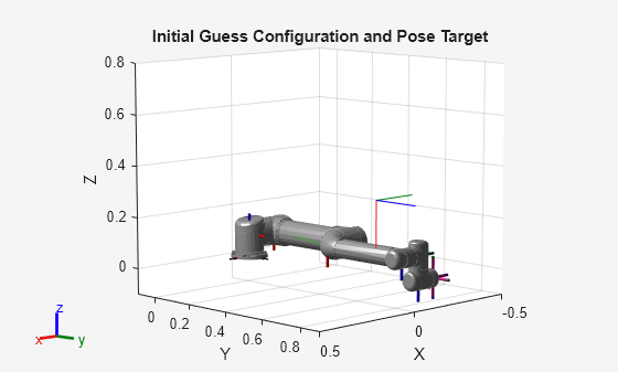 Figure contains an axes object. The axes object with title Initial Guess Configuration and Pose Target, xlabel X, ylabel Y contains 32 objects of type patch, line.