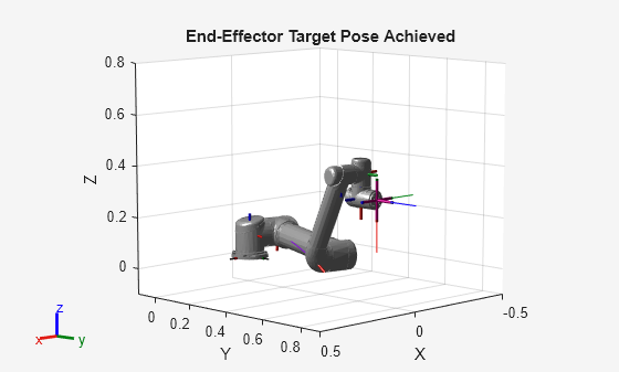 Figure contains an axes object. The axes object with title End-Effector Target Pose Achieved, xlabel X, ylabel Y contains 32 objects of type patch, line.