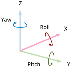 In the left hand coordinate, positive X-axis points forward, positive Y-axis points right and Z-axis points upward. Positive rotation is clockwise about the axis of rotation.