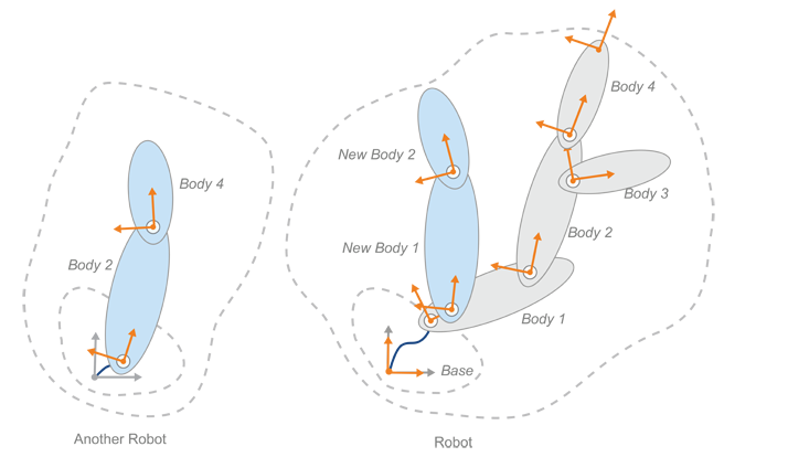 Sub rigid body tree connected to the first body of the first rigid body tree