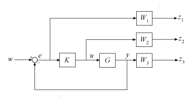 Weighting functions for mixsyn. Output z1 is the error signal weighted by W1. Output z2 is the control signal u weighted by W2. Output z3 is the plant output y weighted by W3.