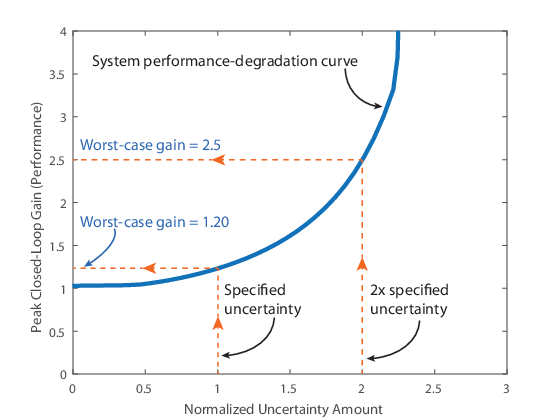 Plot showing the system performance-degradation curve with the normalized uncertainty amount on the x-axis and peak closed-loop gain (performance) on the y-axis. The plot shows that at the specified uncertainty (x = 1), the worst-case gain is about 1.2, and at 2 times the specified uncertainty, the worst-case gain is about 2.5.
