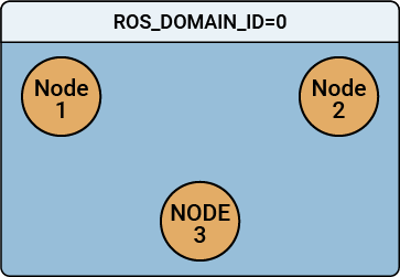 ROS 2 nodes