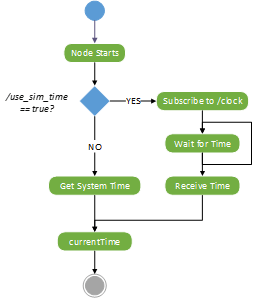 Current time block workflow. Step 1. Node starts. Step 2. Check if the /use_sim_time ROS parameter is true. Step 3. If true, subscribe to the /clock topic and wait to receive time. If false, get system time. Step 4. Output the received time as the current time.