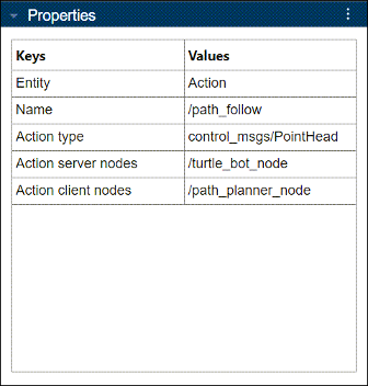 Properties of action in ROS 2 network graph