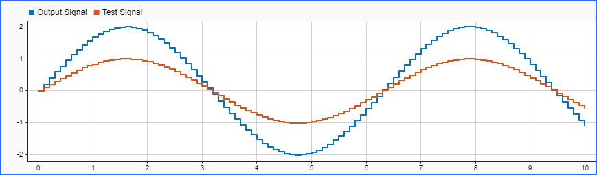 Output and Test signals produced by simulation of mdfTest model.