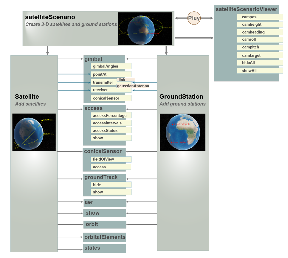 Flow diagram of satellite scenario