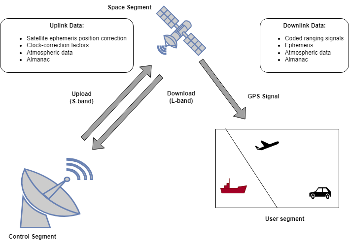 The three segments of GPS - control, user, and space. These three segments communicate with each other to provide positional information. There is a bidirectional link between the control and space segments, whereas space to user segment is connected in downlink direction.