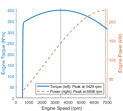 The engine torque curve is solid and blue. The engine power curve is dashed and orange.