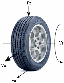 Tire illustration demonstrating F_z, F_x, V_x, and rotational velocity, Omega