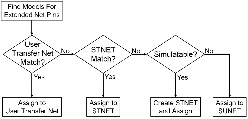 Assigning transfer nets from PCB database