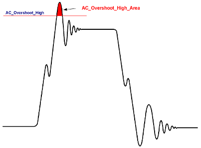 AC overshoot high area