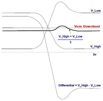 Vcm overshoot