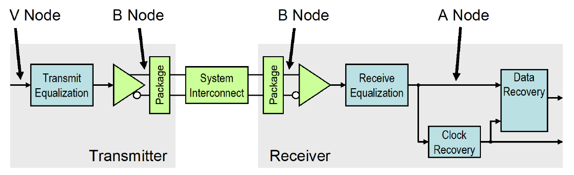 Time domain analysis probe points.