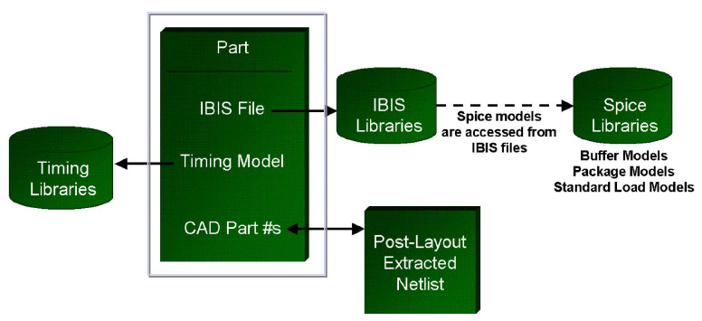 How parts associate with timing libraries and IBIS libraries. SPICE models are accessed from IBIS files.