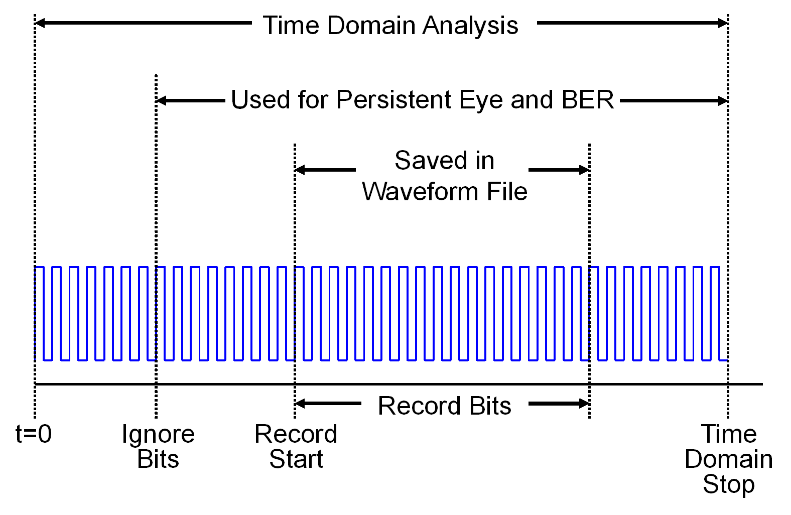 Time domain start stop simulation parameters