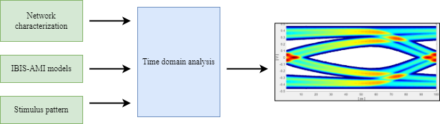 Time domain analysis flow