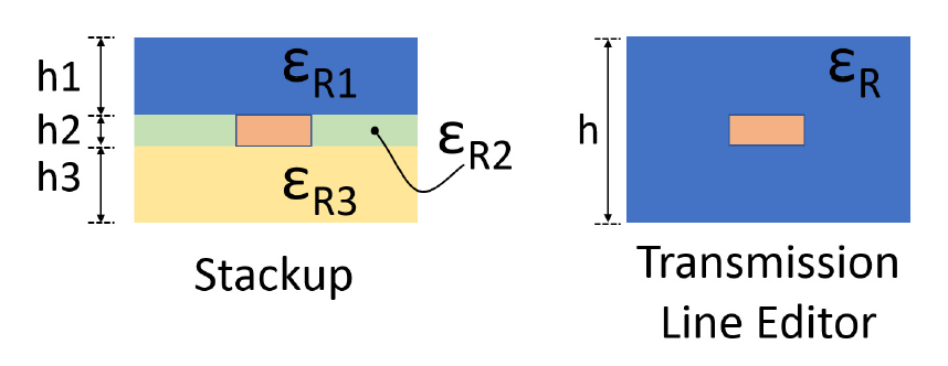 Stackup vs. transmission line editor for a stripline model.