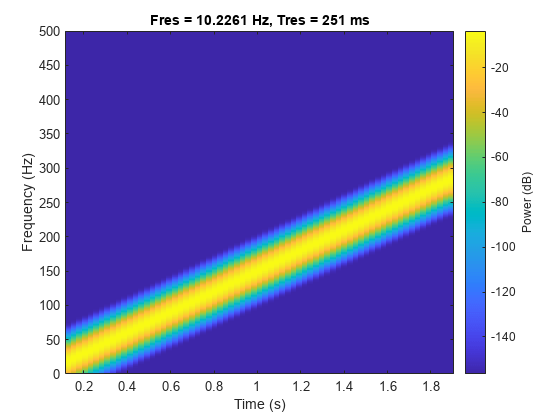 Figure contains an axes object. The axes object with title Fres = 10.2261 Hz, Tres = 251 ms, xlabel Time (s), ylabel Frequency (Hz) contains an object of type image.