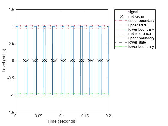 Figure Duty Cycle Plot contains an axes object. The axes object with xlabel Time (seconds), ylabel Level (Volts) contains 9 objects of type line. One or more of the lines displays its values using only markers These objects represent signal, mid cross, upper boundary, upper state, lower boundary, mid reference, lower state.