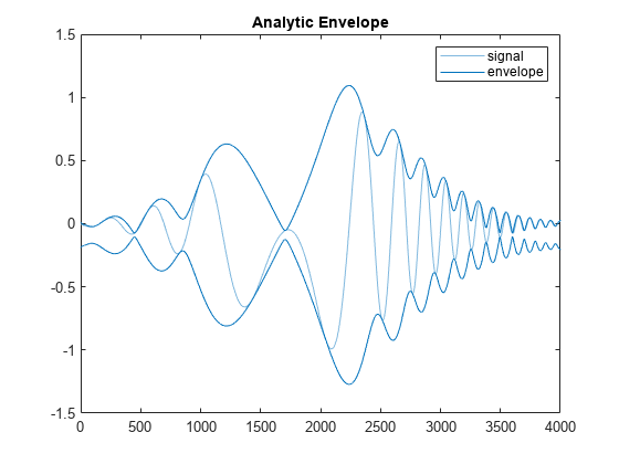 Figure contains an axes object. The axes object with title Analytic Envelope contains 3 objects of type line. These objects represent signal, envelope.
