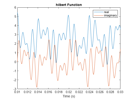 Figure contains an axes object. The axes object with title hilbert Function, xlabel Time (s) contains 2 objects of type line. These objects represent real, imaginary.