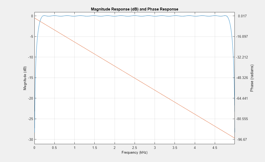 Figure Figure 1: Magnitude Response (dB) and Phase Response contains an axes object. The axes object with title Magnitude Response (dB) and Phase Response, xlabel Frequency (kHz), ylabel Magnitude (dB) contains an object of type line.