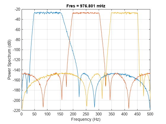 Figure contains an axes object. The axes object with title Fres = 976.801 mHz, xlabel Frequency (Hz), ylabel Power Spectrum (dB) contains 3 objects of type line.