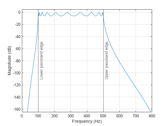 Figure contains an axes object. The axes object with xlabel Frequency (Hz), ylabel Magnitude (dB) contains 3 objects of type line, constantline.