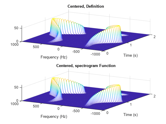 Figure contains 2 axes objects. Axes object 1 with title Centered, Definition, xlabel Frequency (Hz), ylabel Time (s) contains an object of type patch. Axes object 2 with title Centered, spectrogram Function, xlabel Frequency (Hz), ylabel Time (s) contains an object of type patch.