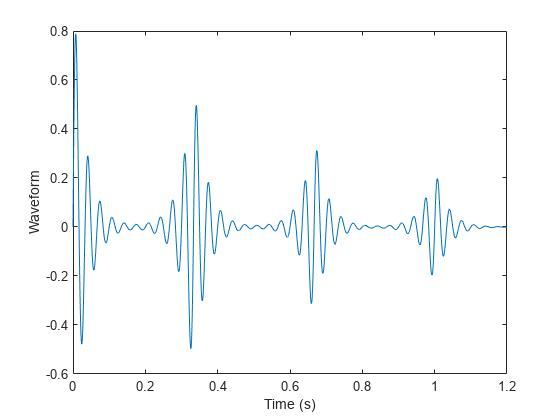 Figure contains an axes object. The axes object with xlabel Time (s), ylabel Waveform contains an object of type line.